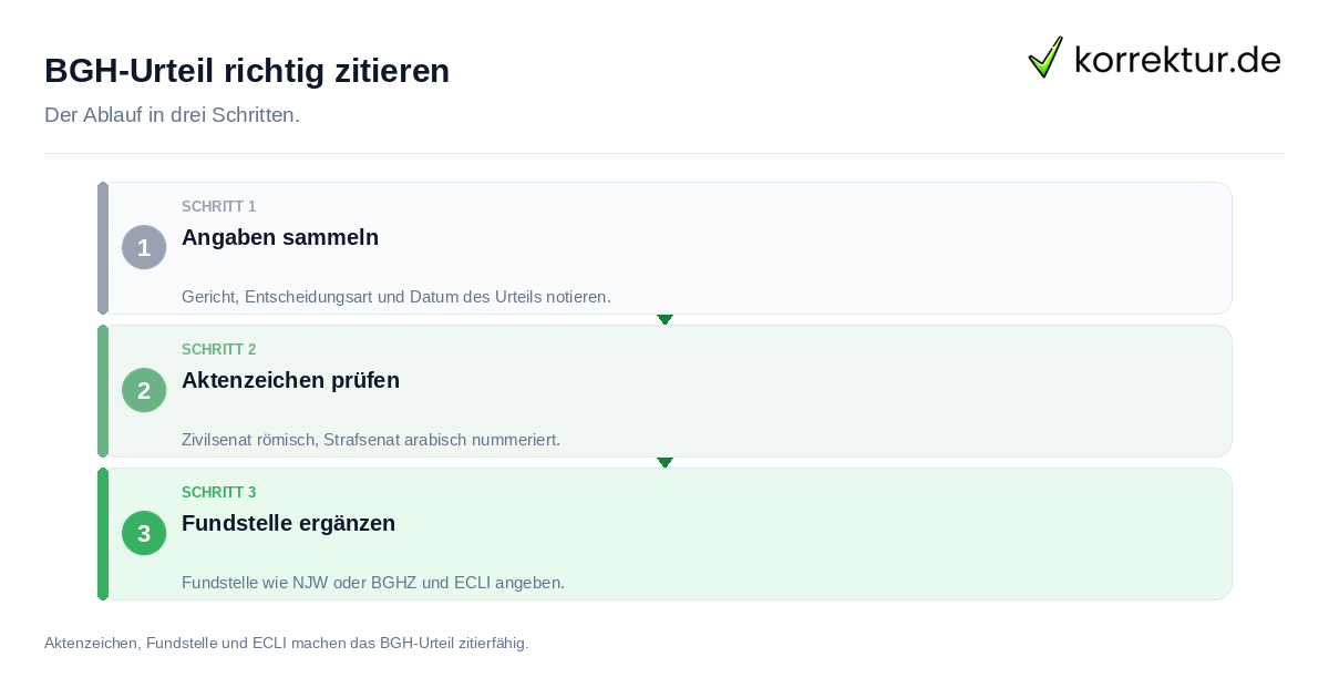 BGH-Urteil richtig zitieren BGH-Urteil richtig zitieren: der Ablauf in drei Schritten
