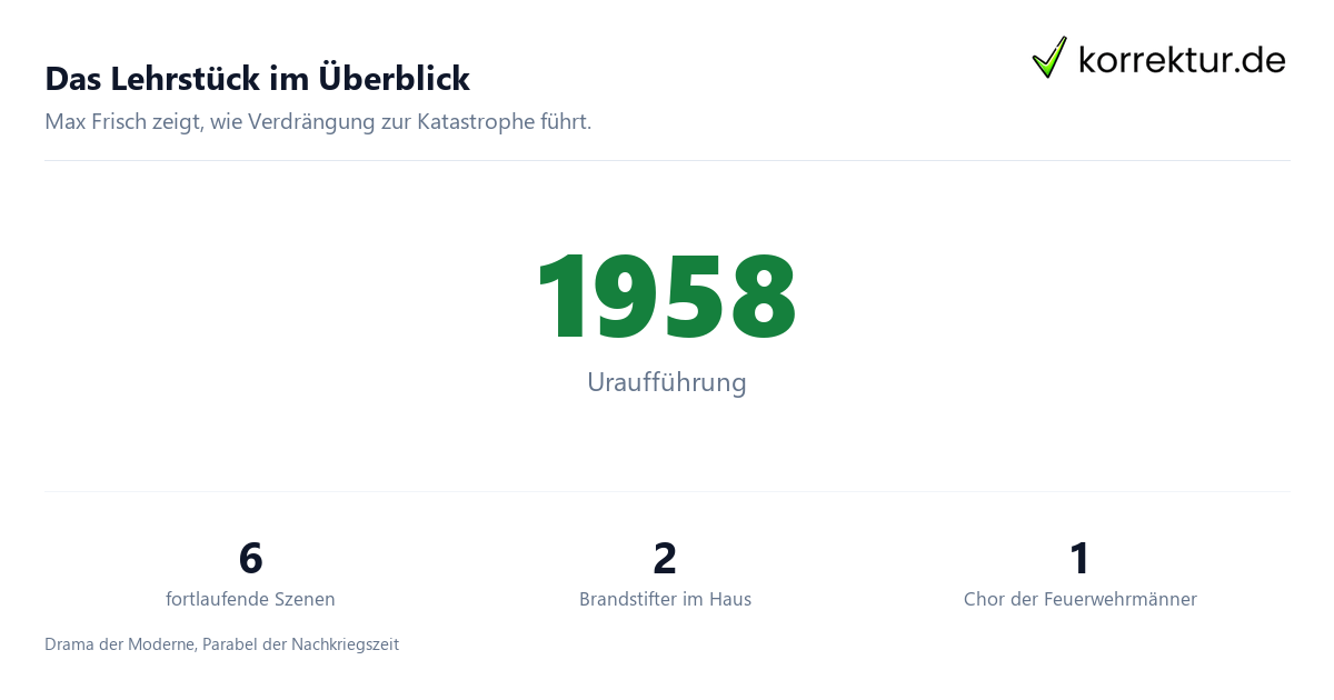 Biedermann und die Brandstifter: Überblick