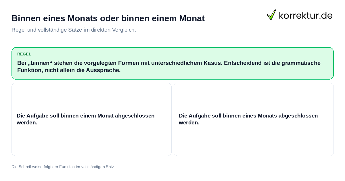 Binnen eines Monats oder binnen einem Monat Konkrete Regel und vollständige Beispielsätze zu Binnen eines Monats oder binnen einem Monat