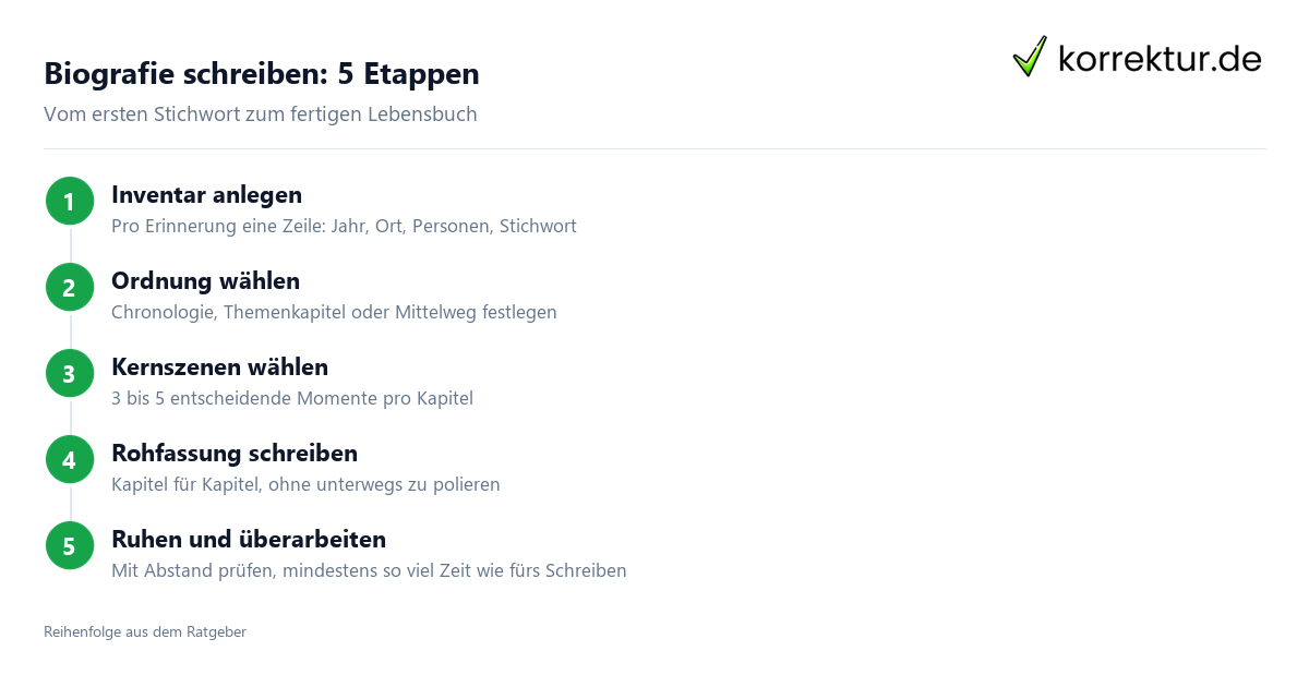 Biografie schreiben in Etappen: vom Erinnerungsinventar zur Rohfassung