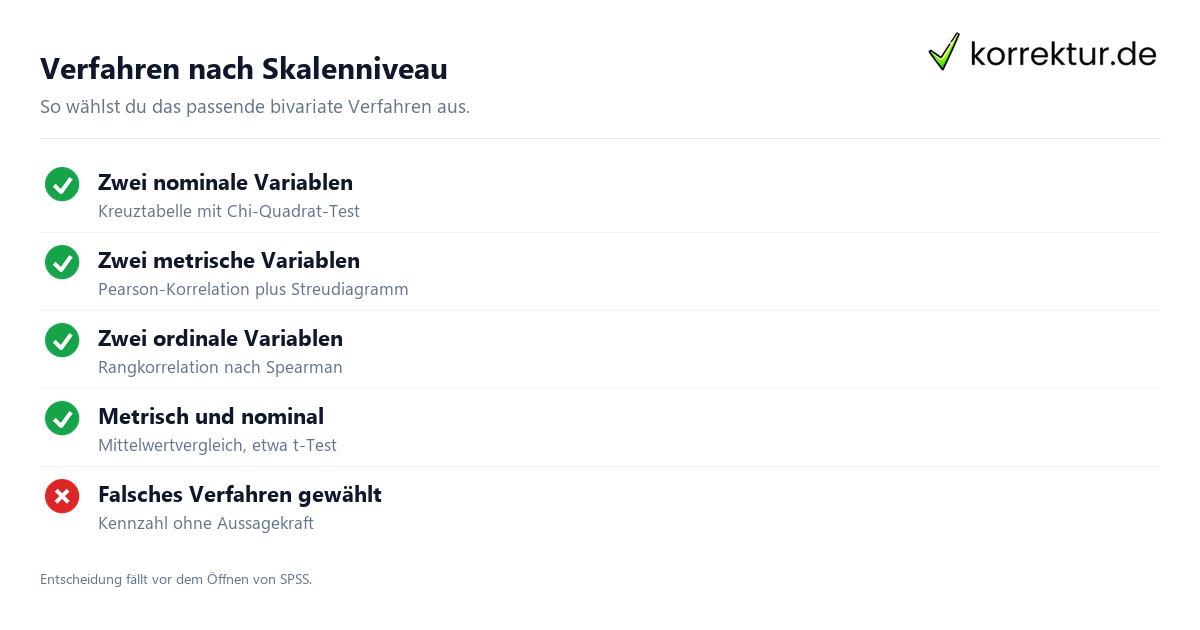 Verfahren nach Skalenniveau Bivariate Statistik: Verfahrenswahl nach Skalenniveau