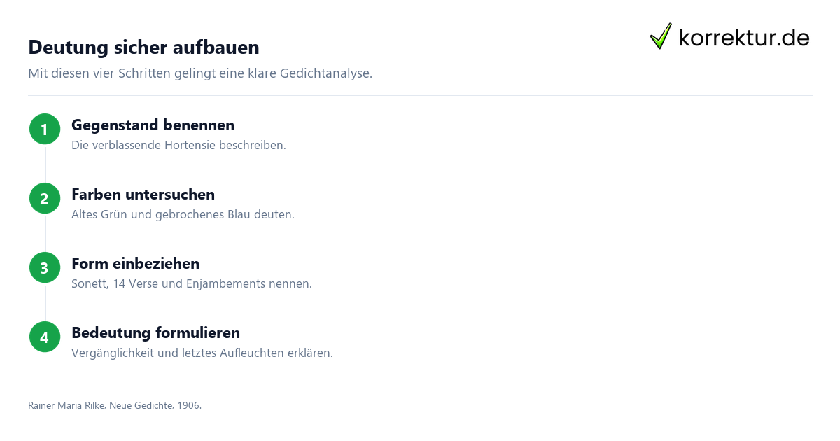 Blaue Hortensie: Interpretation und Analyse, Deutung schreiben
