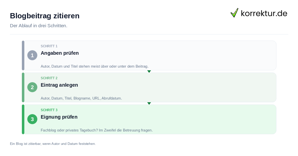 Blogbeitrag zitieren Blogbeitrag zitieren: der Ablauf in drei Schritten