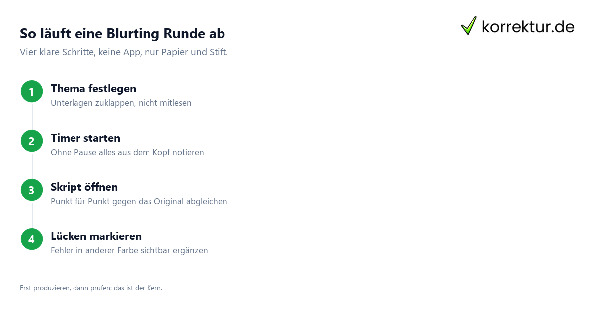 So läuft eine Blurting Runde ab Blurting Methode Schritt für Schritt Anleitung