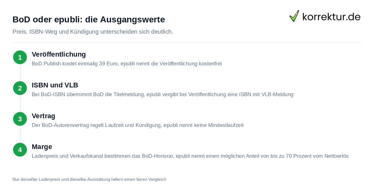 BoD oder epubli: die Ausgangswerte BoD oder epubli im Vergleich: Veröffentlichung, ISBN und Vertrag