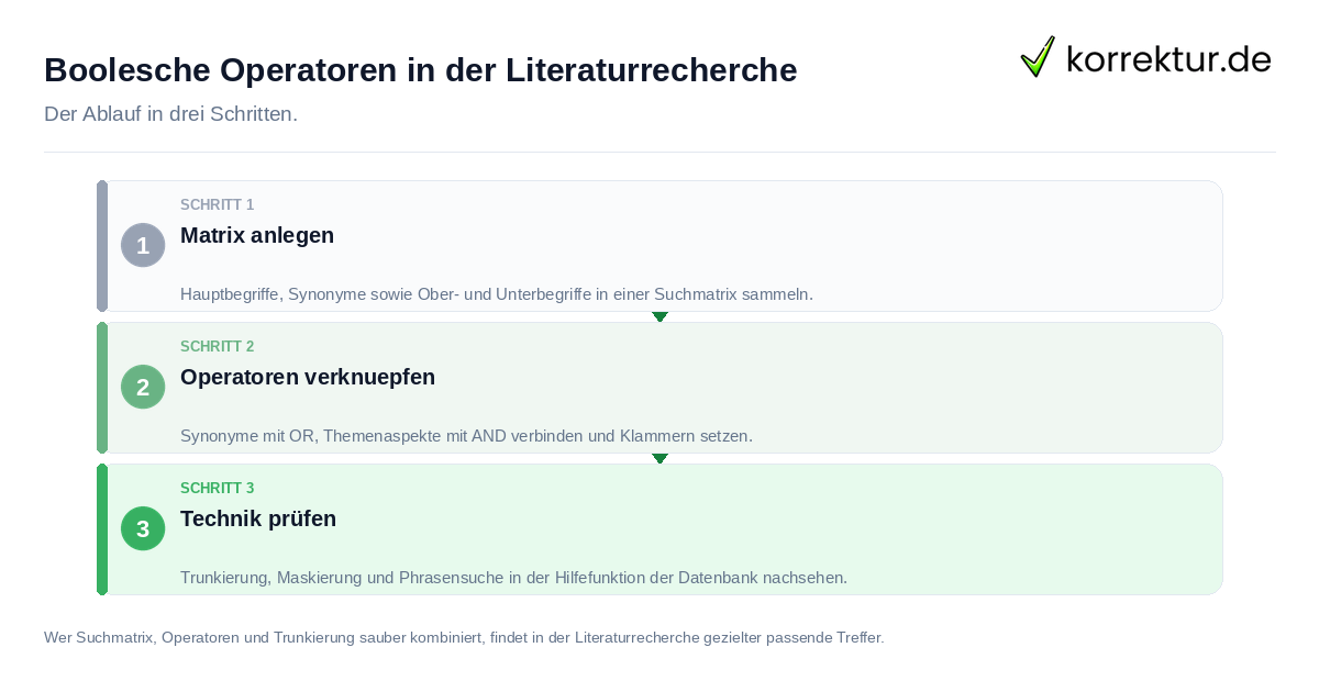Boolesche Operatoren in der Literaturrecherche Boolesche Operatoren in der Literaturrecherche: der Ablauf in drei Schritten