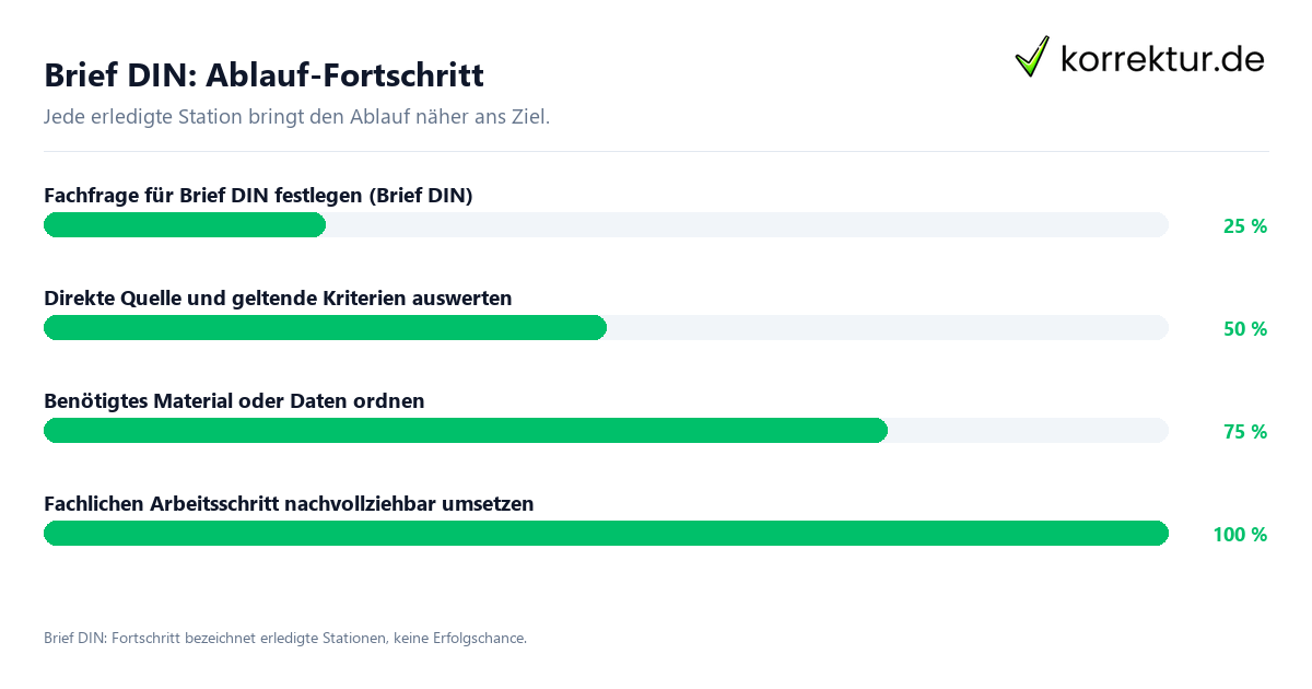 Fortschrittsbalken für die einzelnen Ablaufstationen zu Brief DIN