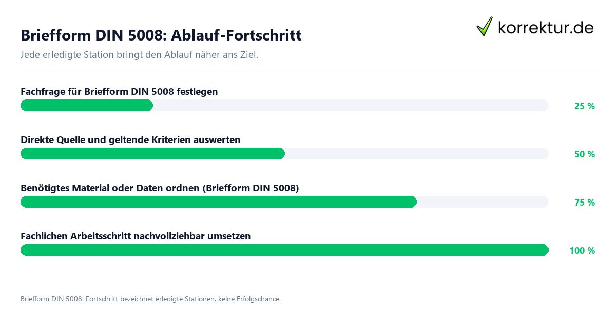 Fortschrittsbalken für die einzelnen Ablaufstationen zu Briefform DIN 5008