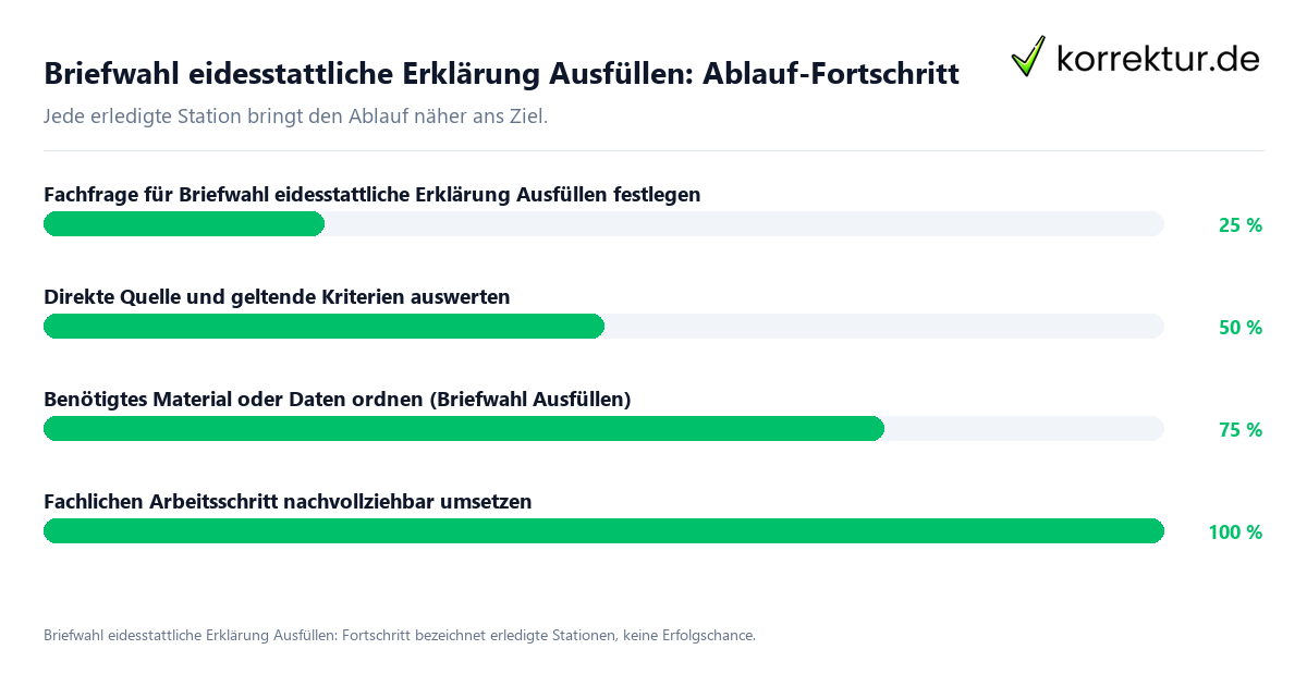 Briefwahl eidesstattliche Erklärung Ausfüllen: Ablauf-Fortschritt Fortschrittsbalken für die einzelnen Ablaufstationen zu Briefwahl eidesstattliche Erklärung