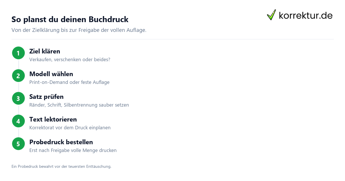 So planst du deinen Buchdruck Buch drucken lassen in fünf Schritten planen