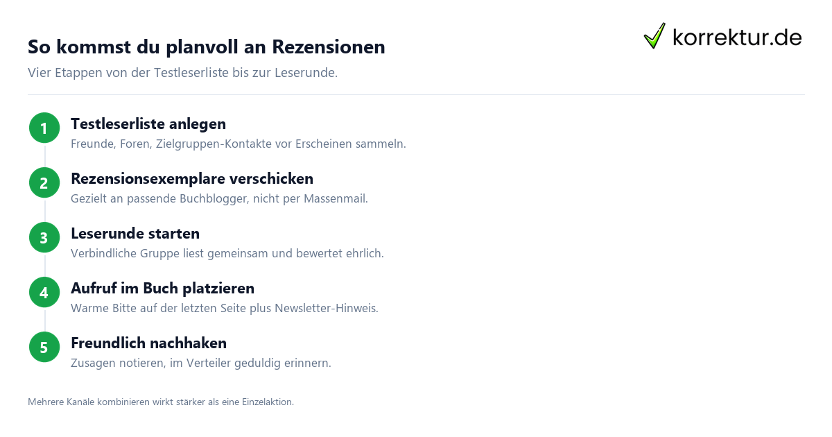 So kommst du planvoll an Rezensionen Rezensionen bekommen: Schritt-für-Schritt-Plan für Selfpublisher
