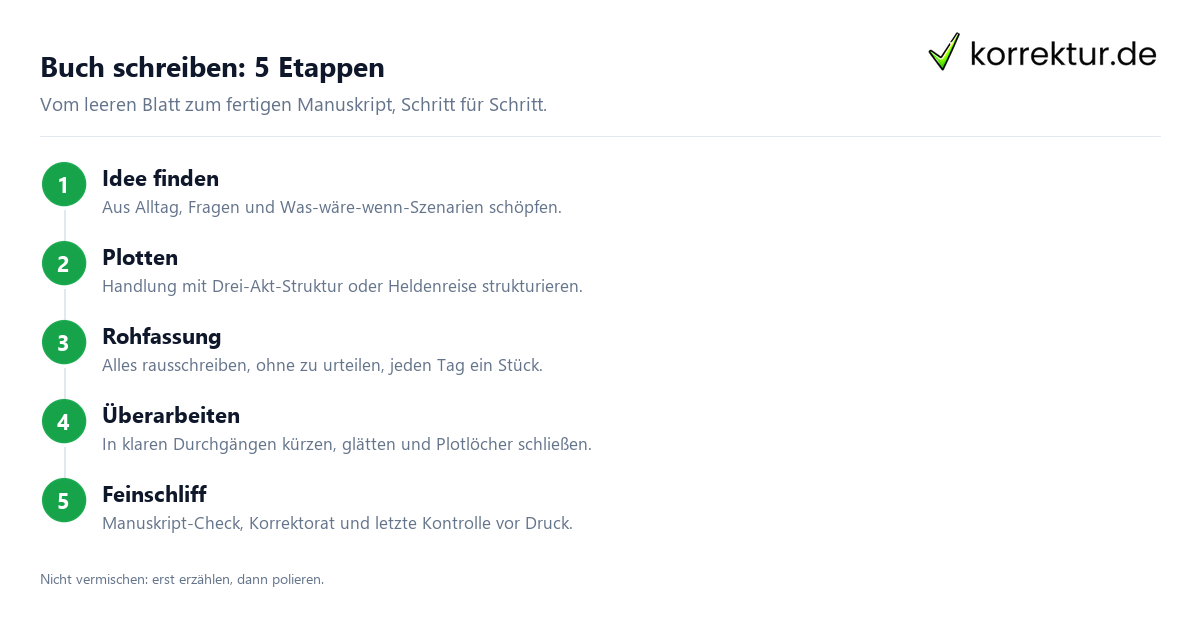 Buch schreiben: 5 Etappen Buch schreiben in 5 Etappen von der Idee bis zum Feinschliff