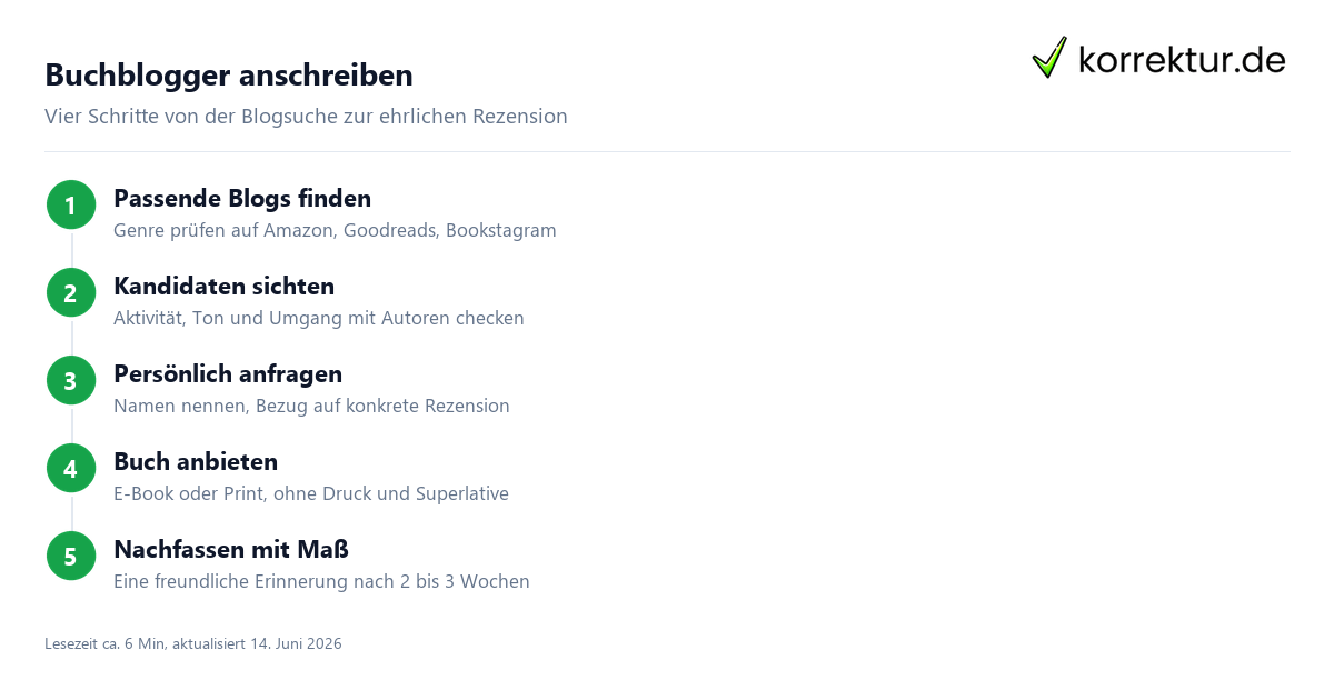 Buchblogger anschreiben Buchblogger anschreiben Schritt für Schritt zur Rezension