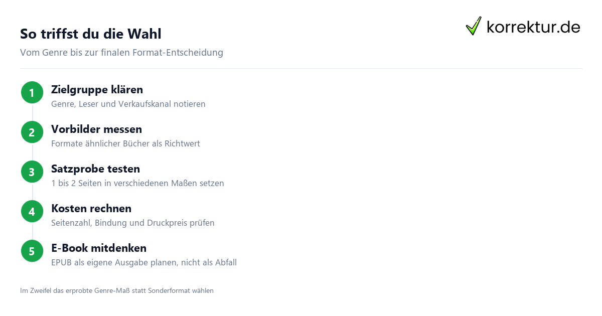 So triffst du die Wahl Buchformat festlegen Schritt für Schritt vom Genre bis zum Testdruck
