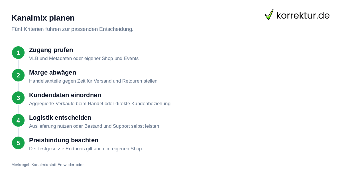 Kanalmix planen Kurztest zeigt Tendenz zu Buchhandel oder Direktvertrieb