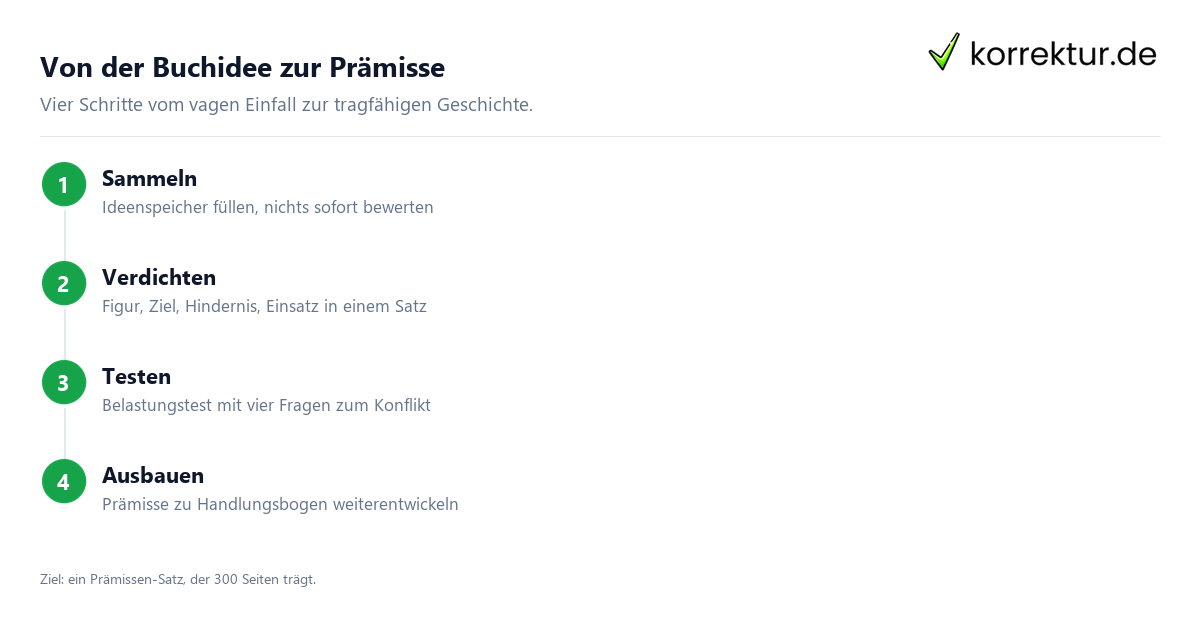 Von der Buchidee zur Prämisse Buchidee finden in vier Schritten zur Prämisse