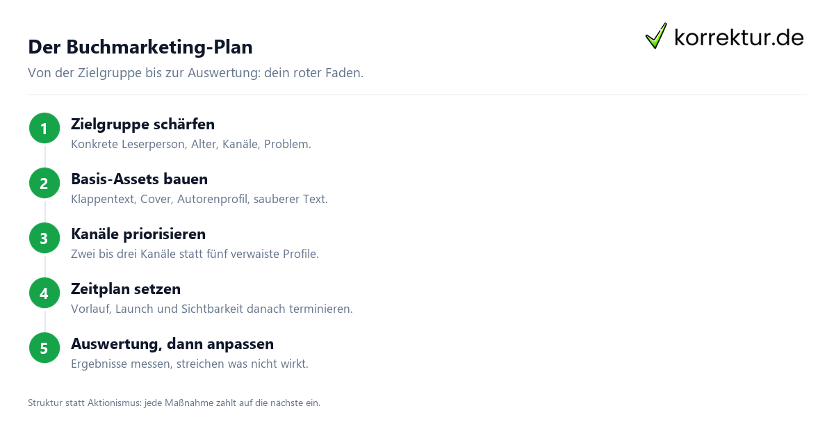 Der Buchmarketing-Plan Buchmarketing-Plan in fünf Schritten für Autoren