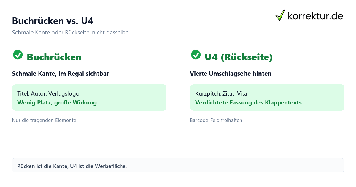 Buchrücken vs. U4 Buchrücken, U4 und Klappentext: Begriffe klar abgrenzen