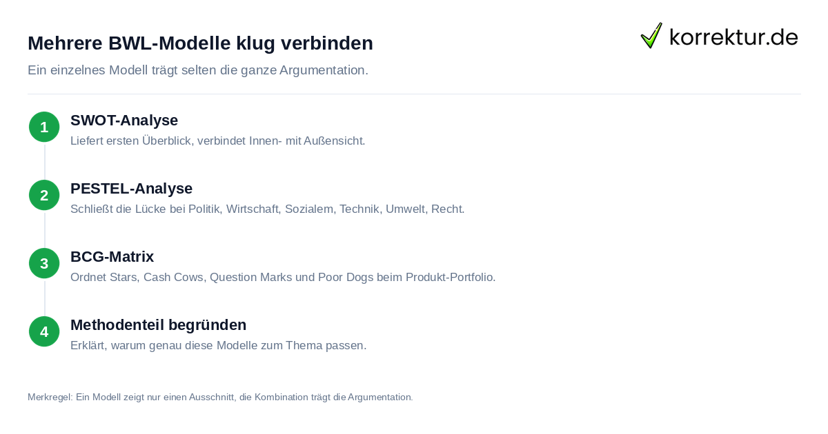 Mehrere BWL-Modelle klug verbinden BWL-Modelle kombinieren: SWOT, PESTEL und BCG-Matrix in der Masterarbeit verbinden
