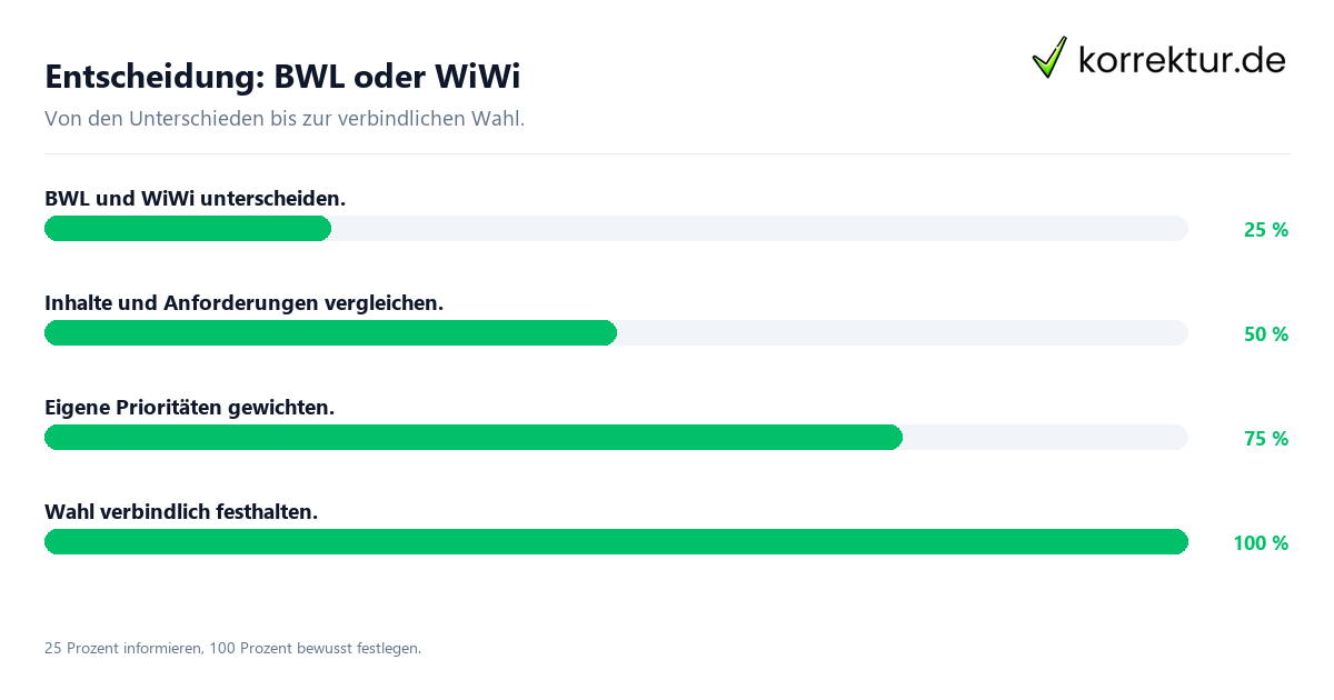 Entscheidungsweg zwischen BWL und WiWi