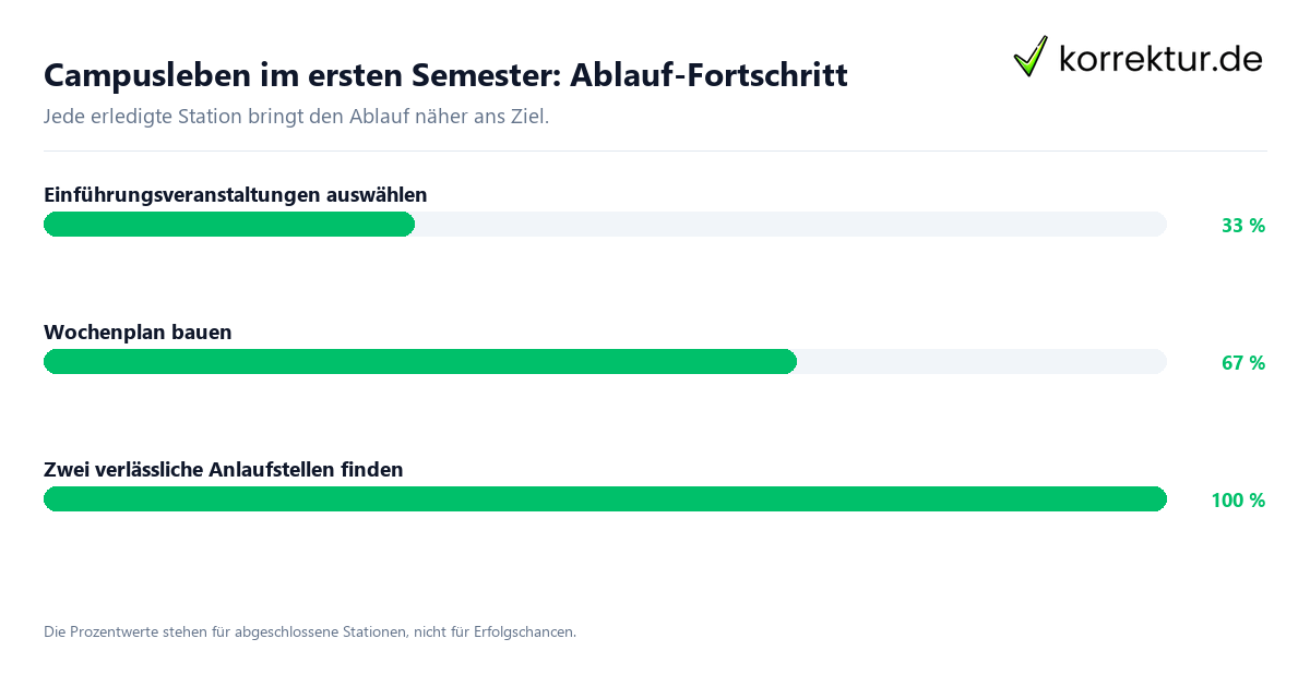 Fortschrittsbalken für die einzelnen Ablaufstationen zu Campusleben im ersten Semester