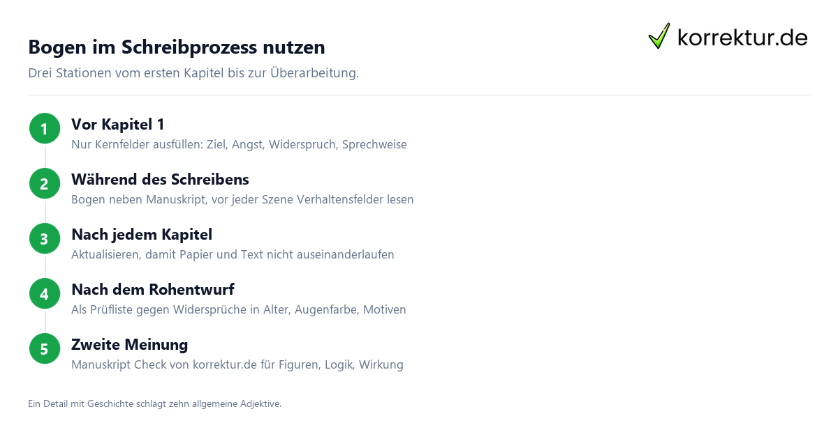 Charakterbogen im Schreibprozess: drei Stationen
