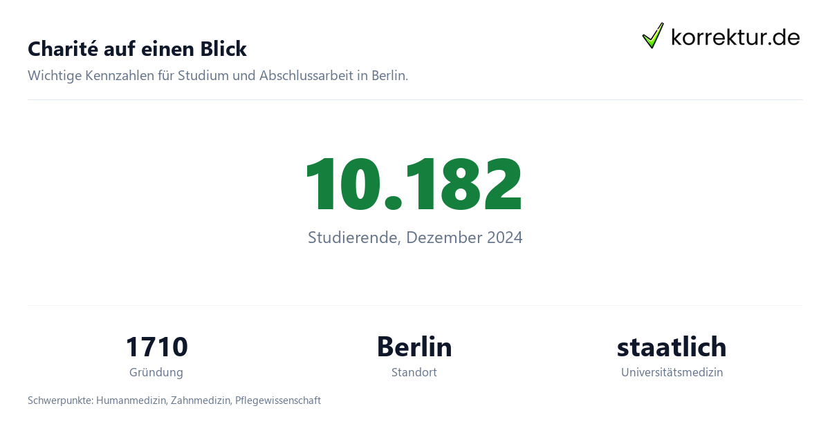 Charité im Profil: Universitätsmedizin mit Studium und Abschlussarbeit, Kennzahlen