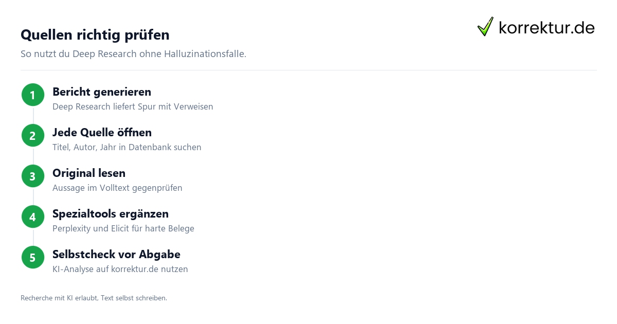 Deep Research – der sichere Workflow Deep Research richtig nutzen: Überblick holen, Quellen selbst prüfen, zitieren