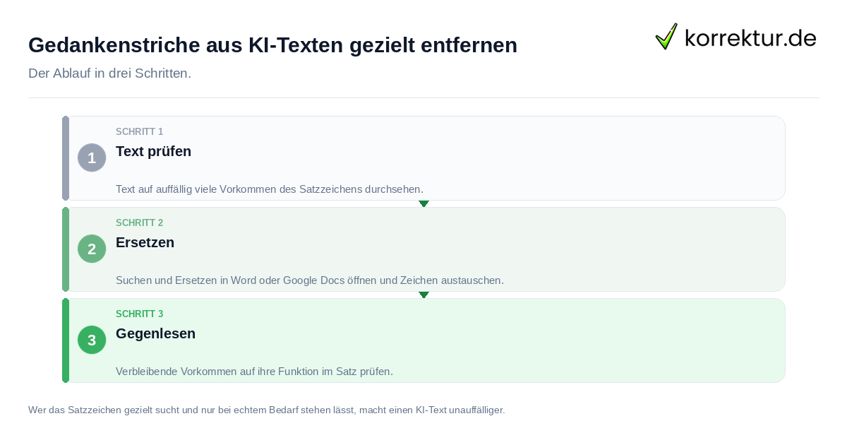Gedankenstriche aus KI-Texten gezielt entfernen: der Ablauf in drei Schritten