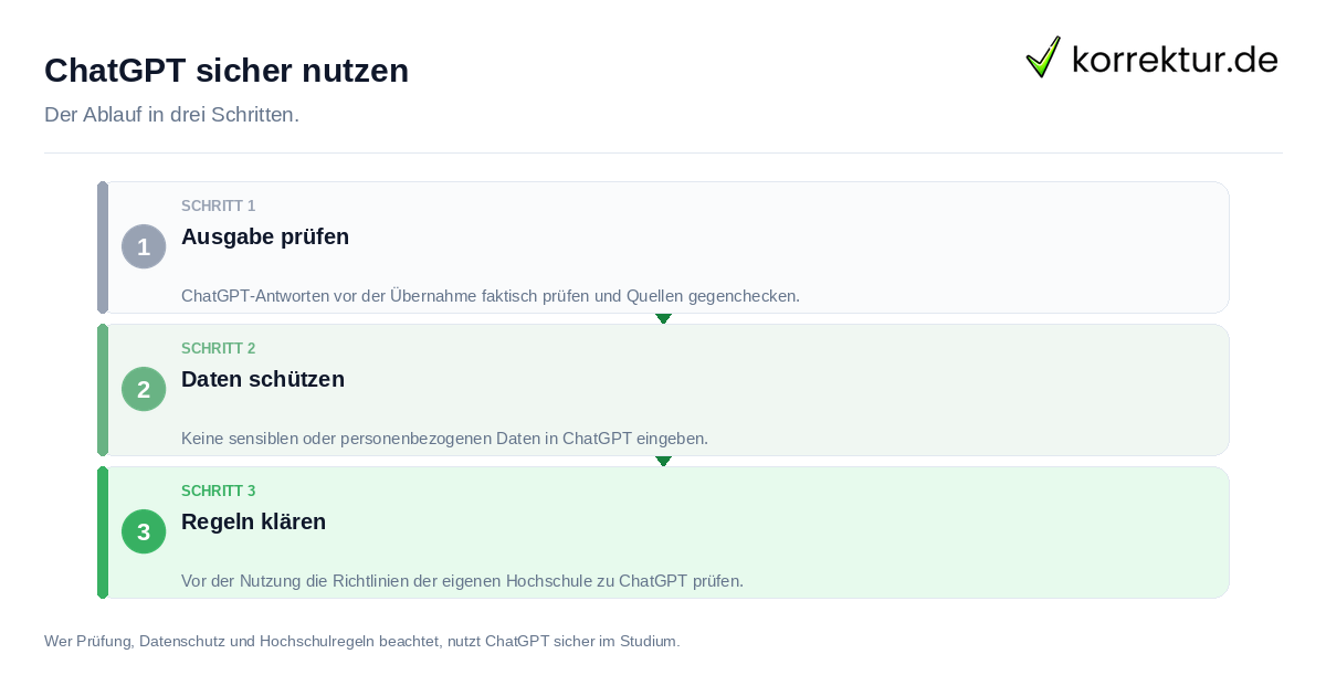 ChatGPT sicher nutzen: der Ablauf in drei Schritten
