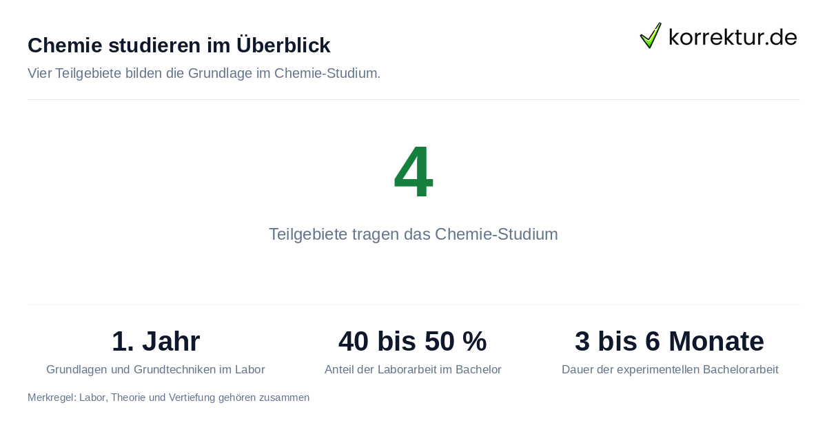 Chemie studieren im Überblick Chemie studieren: vier Teilgebiete und Laboranteil im Chemie-Studium
