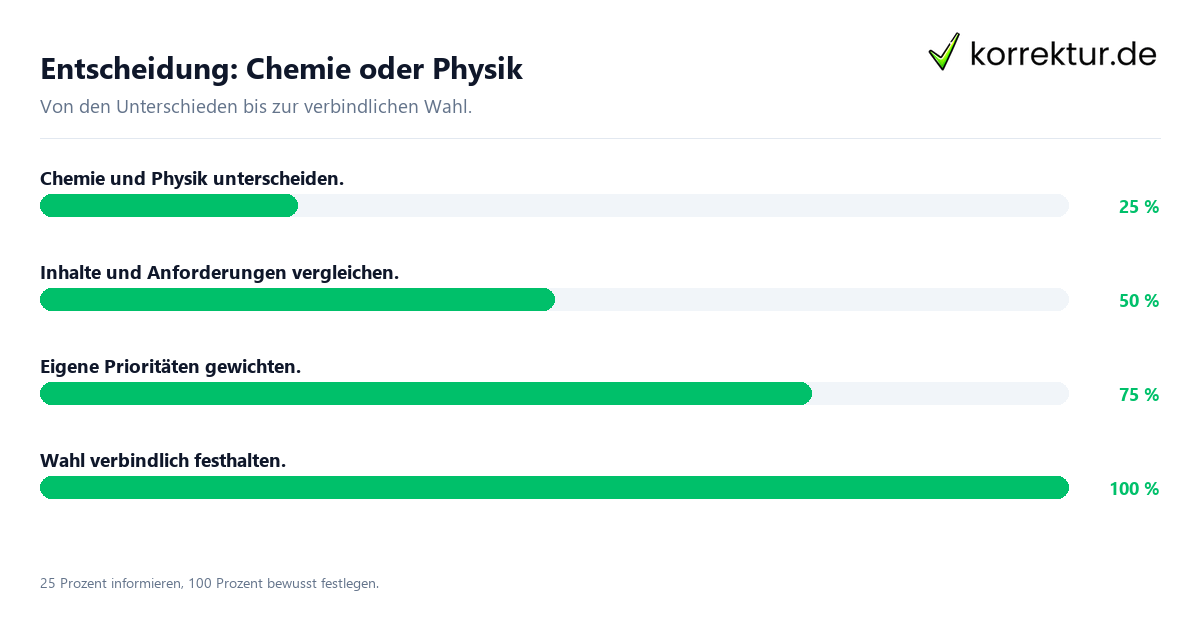 Entscheidungsweg zwischen Chemie und Physik