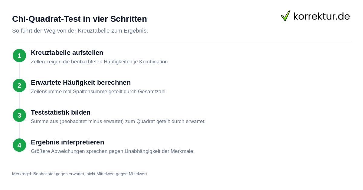Chi-Quadrat-Test in vier Schritten Den Chi-Quadrat-Test verstehen: von der Kreuztabelle zur Teststatistik