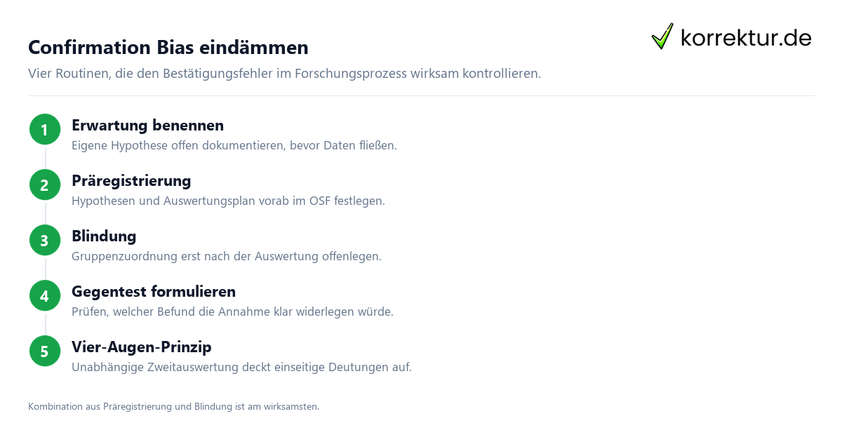 Confirmation Bias eindämmen Confirmation Bias in der Forschung mit Präregistrierung und Blindung vermeiden
