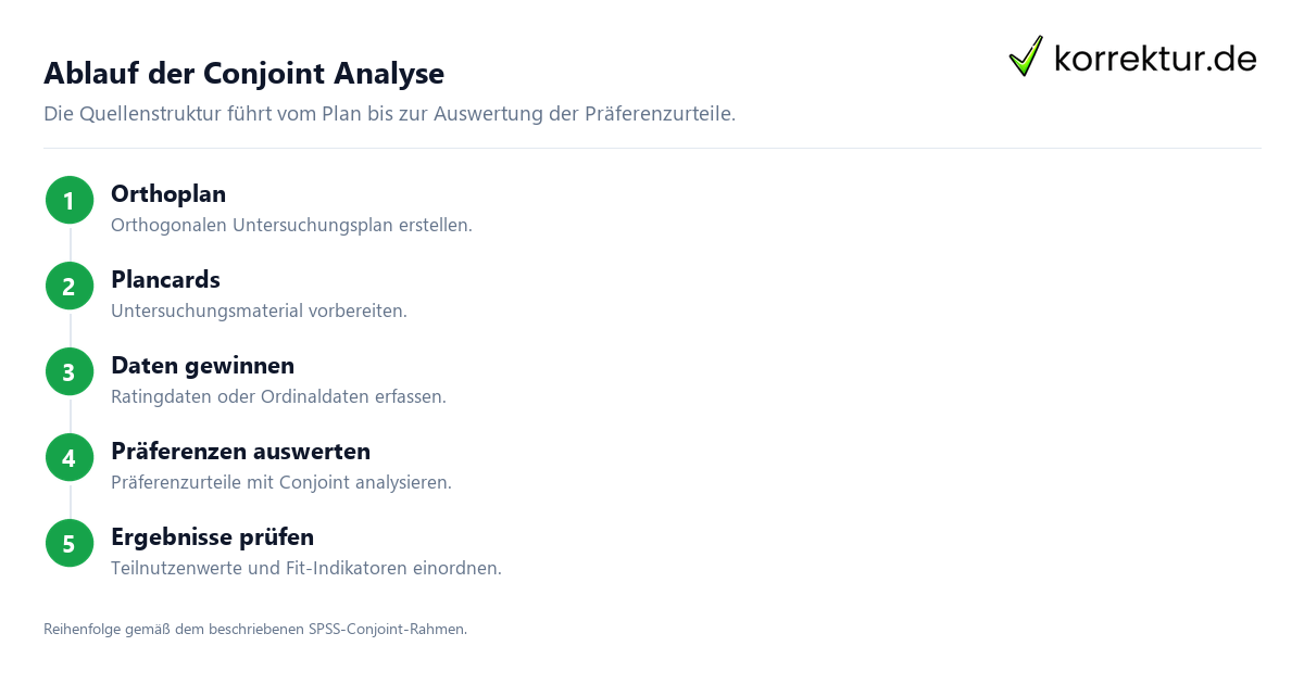 Conjoint Analyse: Begriff, Aufbau und Anwendung, Ablauf der Untersuchung
