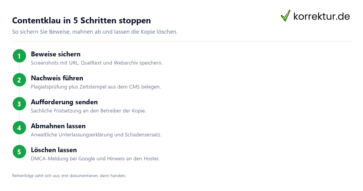 Contentklau in 5 Schritten stoppen Contentklau bekämpfen: Schritte für Nachweis, Abmahnung und Löschung
