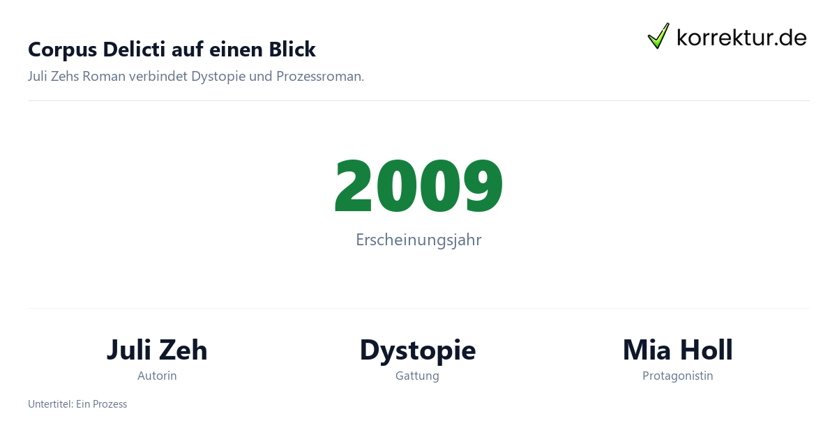 Corpus Delicti Überblick: Autorin, Jahr und Gattung