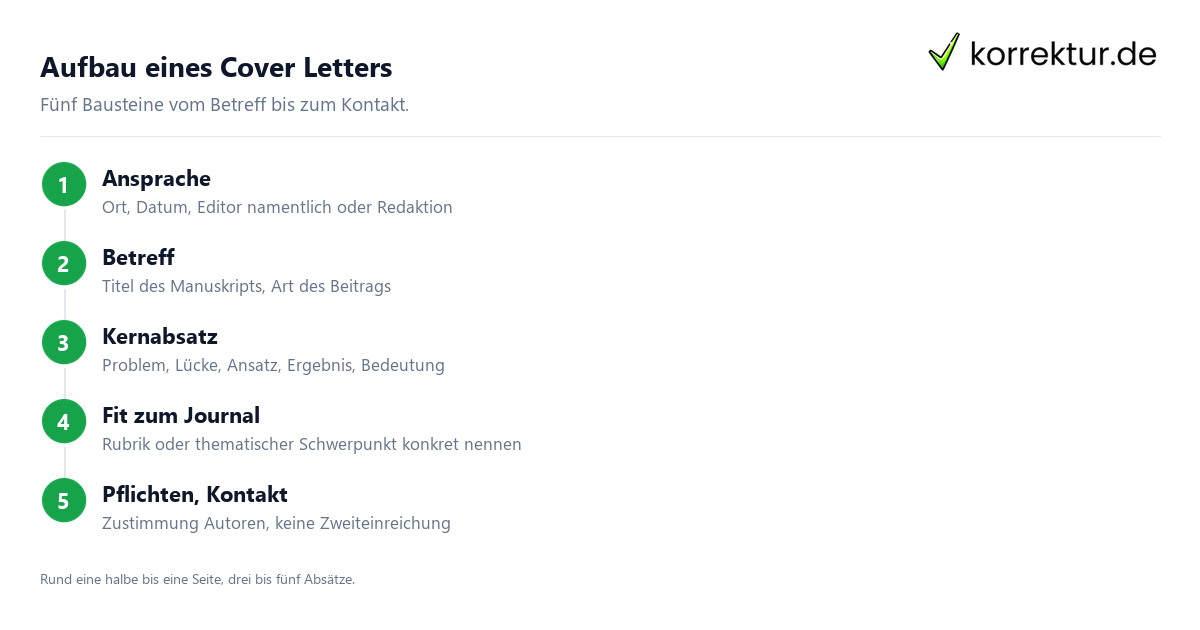 Cover Letter schreiben: Aufbau in 5 Schritten für Journal-Einreichung