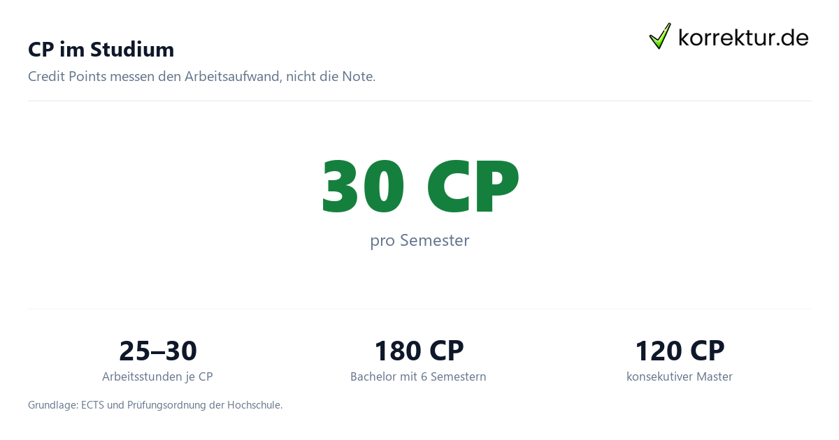 CP im Studium CP Bedeutung Studium: Credit Points und Arbeitsaufwand im Überblick