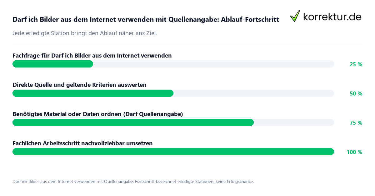 Fortschrittsbalken für die einzelnen Ablaufstationen zu Darf ich Bilder aus dem Internet verwenden