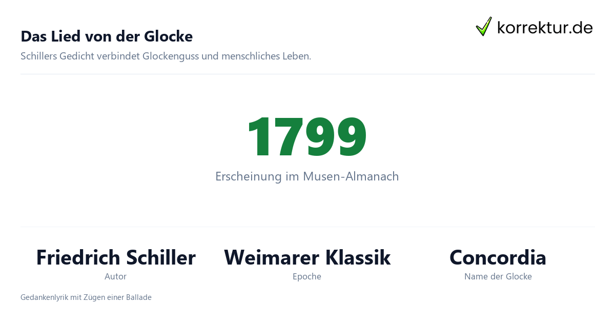 Das Lied von der Glocke Das Lied von der Glocke Interpretation, Fakten zu Schiller