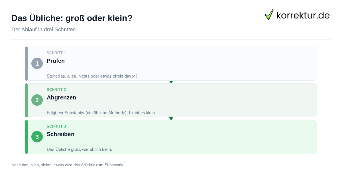 Das Übliche: groß oder klein?: der Ablauf in drei Schritten