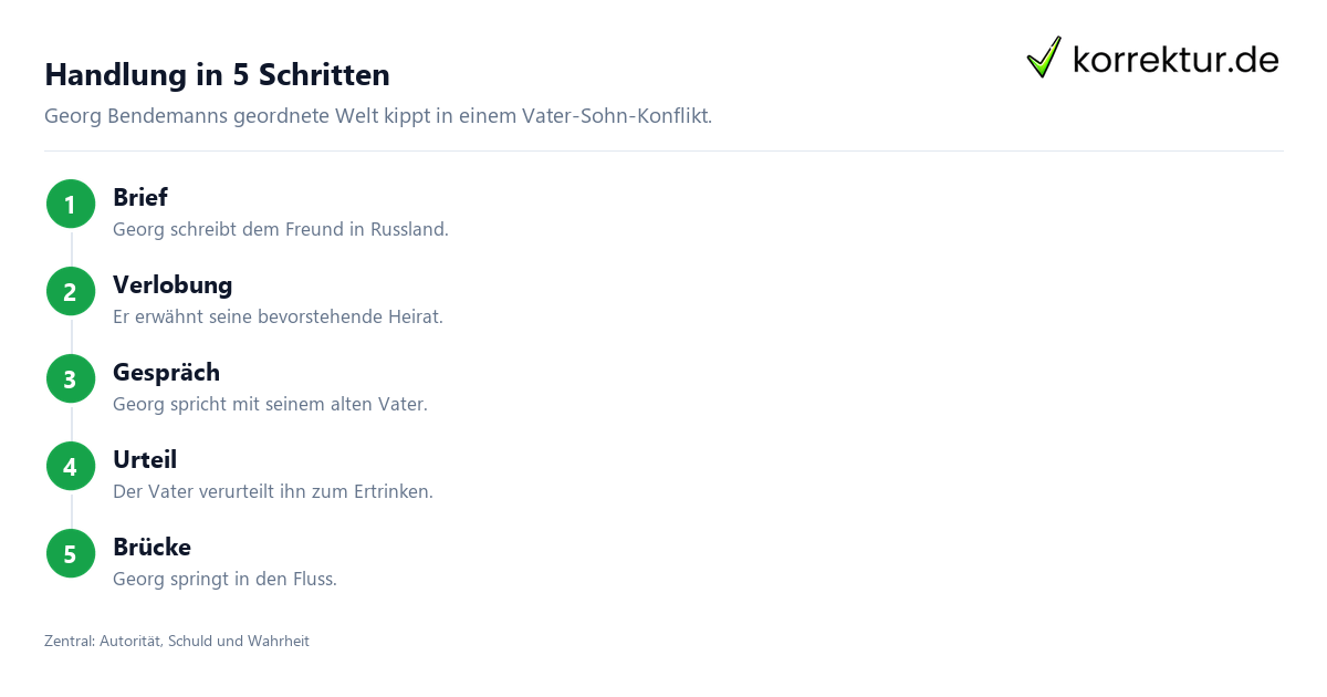 Schritt für Schritt Das Urteil: Schritte