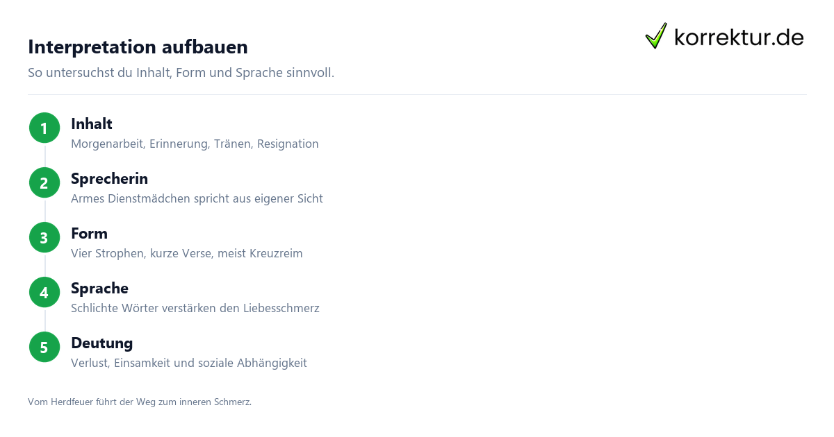 Schritt für Schritt Das verlassene Mägdlein: Schritte