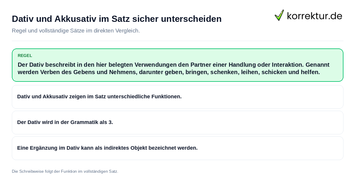 Dativ und Akkusativ im Satz sicher unterscheiden Konkrete Regel und vollständige Beispielsätze zu Dativ und Akkusativ im Satz sicher unterscheiden