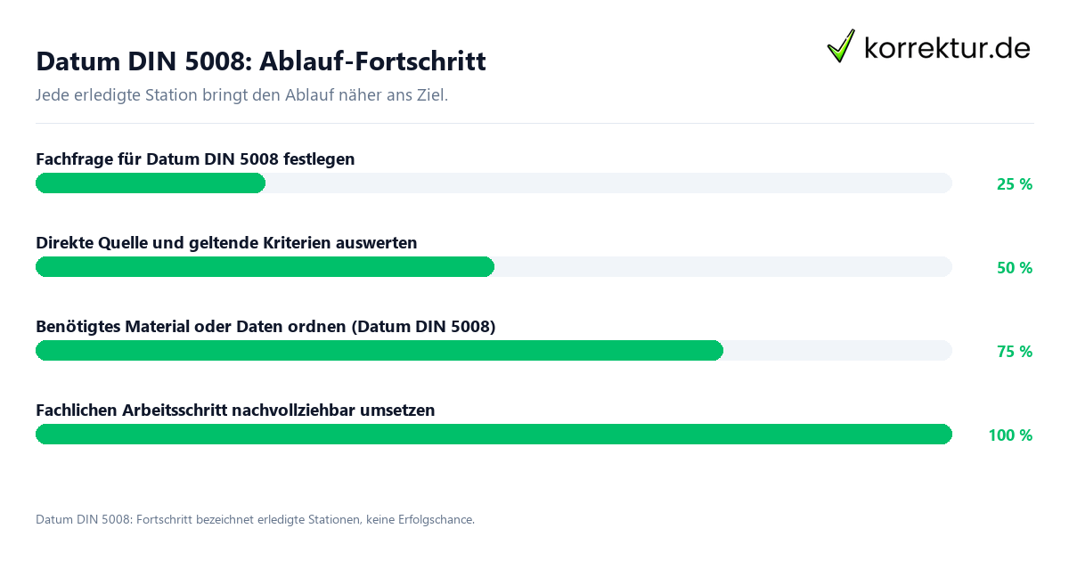 Fortschrittsbalken für die einzelnen Ablaufstationen zu Datum DIN 5008