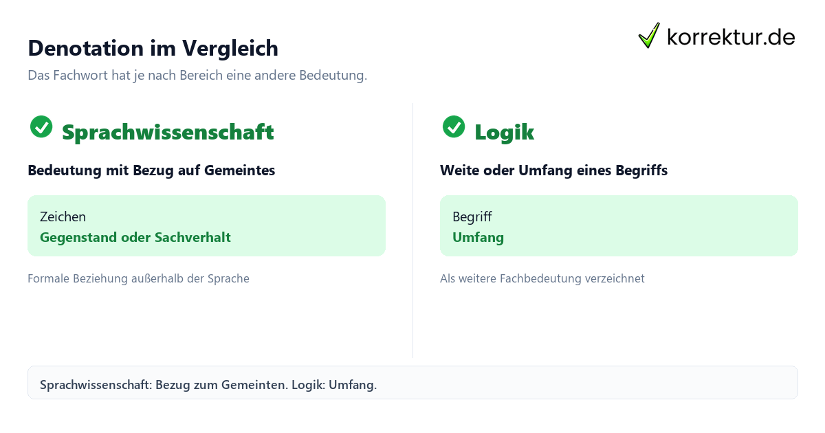 Denotation: Bedeutung und Verwendung verständlich erklärt, Sprachwissenschaft und Logik im Vergleich