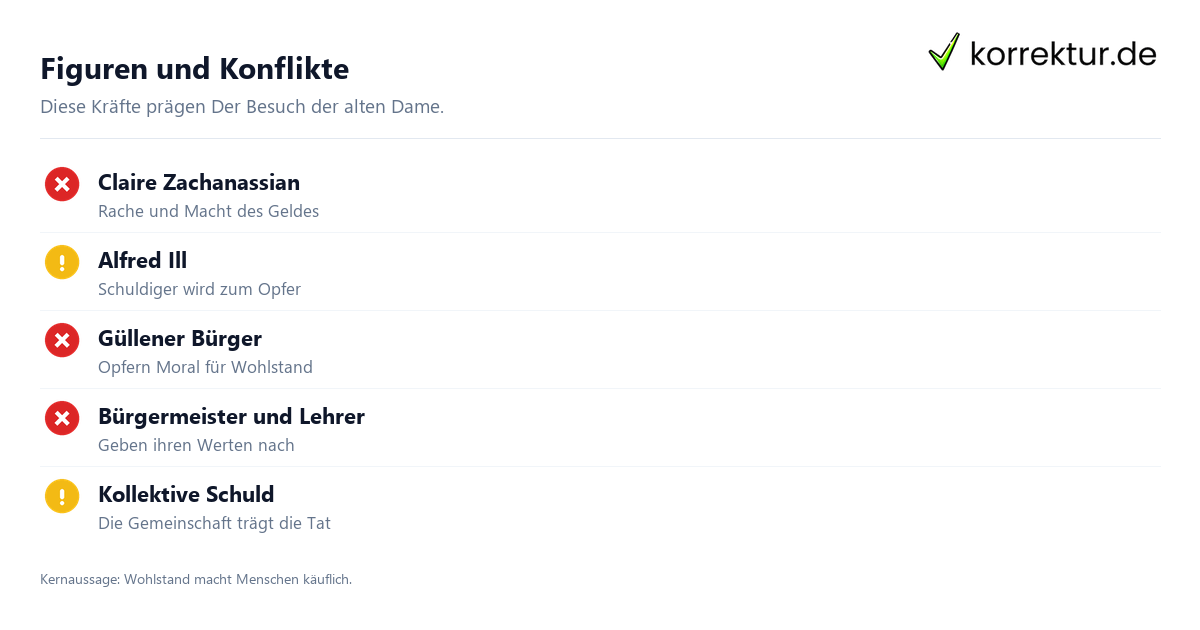 Schritt für Schritt Der Besuch der alten Dame: Schritte