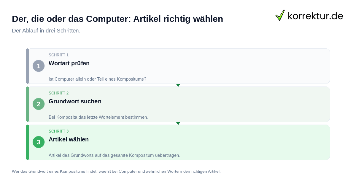 Der, die oder das Computer: Artikel richtig wählen: der Ablauf in drei Schritten