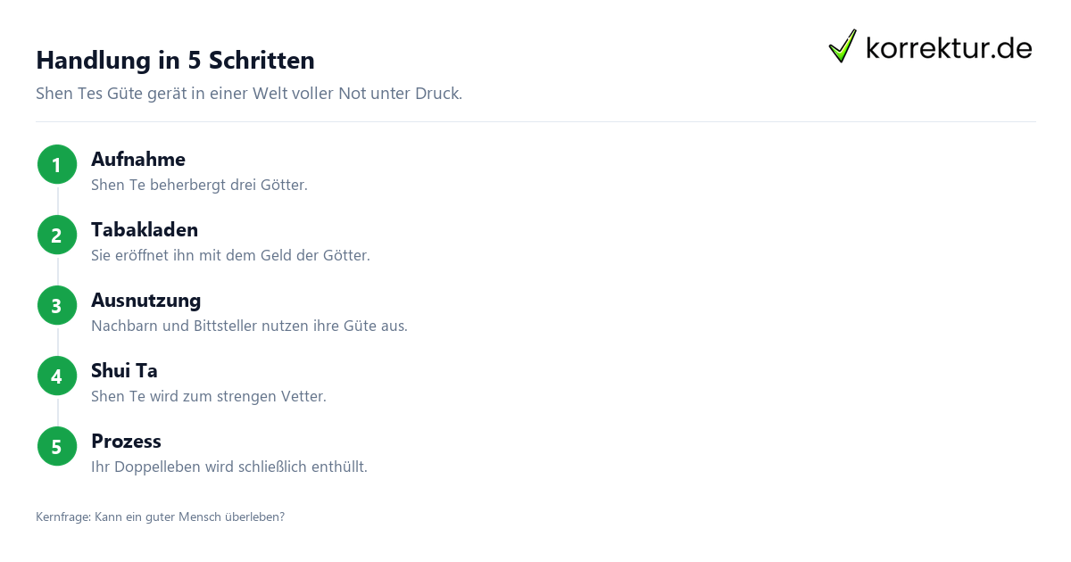 Schritt für Schritt Der gute Mensch von Sezuan: Schritte